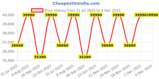 tatacliq.com The Sleep Company SmartGrid King Size Bed Back Pain Relief Orthopedic Pro Mattress - 10 inches the sleep company Price History Graph from 31 Jul 2025 to 4 Dec 2025