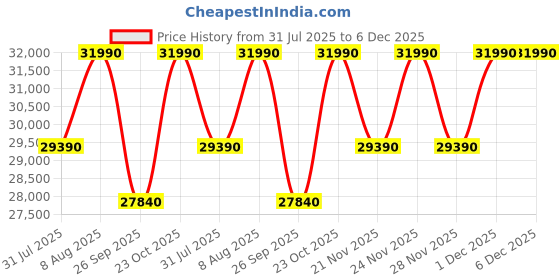 tatacliq.com The Sleep Company SmartGrid King Size Bed Back Pain Relief Orthopedic Pro Mattress - 6 inches the sleep company Price History Graph from 31 Jul 2025 to 6 Dec 2025
