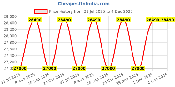 tatacliq.com The Sleep Company SmartGrid King Size Bed Back Pain Relief Orthopedic SnowTec Mattress - 5 inches the sleep company Price History Graph from 31 Jul 2025 to 4 Dec 2025