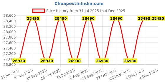 tatacliq.com The Sleep Company SmartGrid King Size Bed Back Pain Relief Orthopedic SnowTec Mattress - 6 inches the sleep company Price History Graph from 31 Jul 2025 to 4 Dec 2025