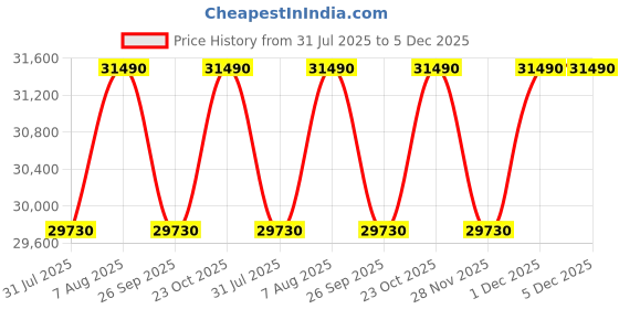 tatacliq.com The Sleep Company SmartGrid King Size Bed Back Pain Relief Orthopedic SnowTec Mattress - 6 inches the sleep company Price History Graph from 31 Jul 2025 to 5 Dec 2025