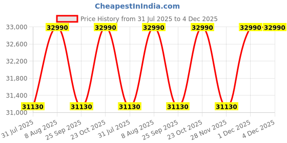 tatacliq.com The Sleep Company SmartGrid King Size Bed Back Pain Relief Orthopedic SnowTec Mattress - 8 inches the sleep company Price History Graph from 31 Jul 2025 to 4 Dec 2025