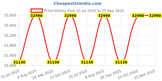 tatacliq.com The Sleep Company SmartGrid King Size Bed Back Pain Relief Orthopedic SnowTec Mattress - 8 inches the sleep company Price History Graph from 31 Jul 2025 to 25 Nov 2025