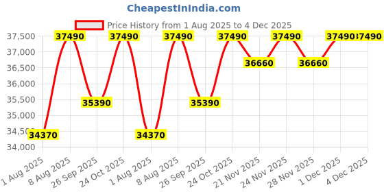 tatacliq.com The Sleep Company SmartGrid King Size Bed Luxe Mattress - 10 inches the sleep company Price History Graph from 1 Aug 2025 to 4 Dec 2025