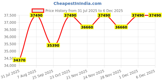tatacliq.com The Sleep Company SmartGrid King Size Bed Luxe Mattress - 10 inches the sleep company Price History Graph from 31 Jul 2025 to 4 Dec 2025