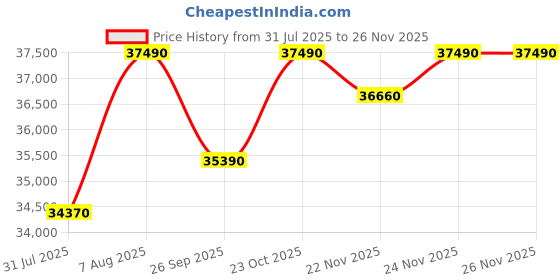 tatacliq.com The Sleep Company SmartGrid King Size Bed Luxe Mattress - 10 inches the sleep company Price History Graph from 31 Jul 2025 to 24 Nov 2025