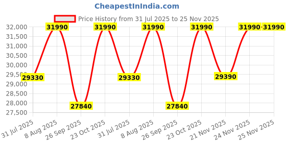 tatacliq.com The Sleep Company SmartGrid King Size Bed Luxe Mattress - 6 inches the sleep company Price History Graph from 31 Jul 2025 to 25 Nov 2025