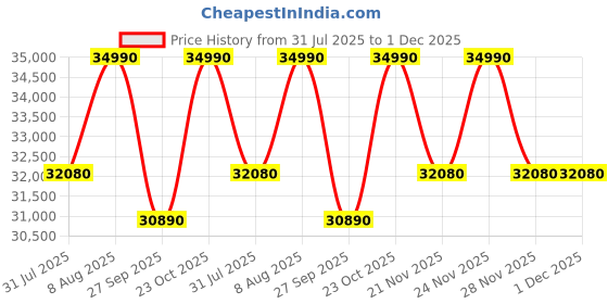 tatacliq.com The Sleep Company SmartGrid King Size Bed Luxe Mattress - 8 inches the sleep company Price History Graph from 31 Jul 2025 to 30 Nov 2025