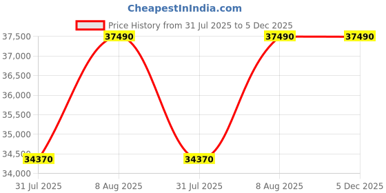 tatacliq.com The Sleep Company SmartGrid King Size Bed Luxe Mattress - 8 inches the sleep company Price History Graph from 31 Jul 2025 to 5 Dec 2025