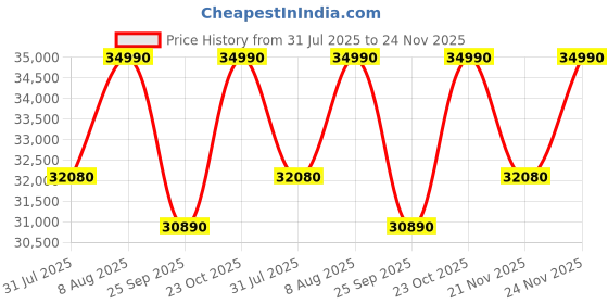 tatacliq.com The Sleep Company SmartGrid King Size Bed Luxe Mattress - 8 inches the sleep company Price History Graph from 31 Jul 2025 to 24 Nov 2025