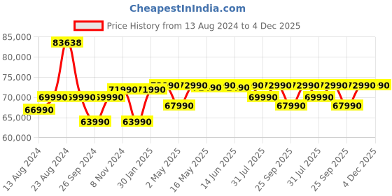 tatacliq.com The Sleep Company SmartGrid Luxe Royale White Latex Queen Size Super Soft Mattress 75X60X8 Inch the sleep company Price History Graph from 13 Aug 2024 to 4 Dec 2025