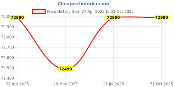 tatacliq.com The Sleep Company SmartGrid Luxe Royale White Latex Queen Size Super Soft Mattress 78X60X8 Inch the sleep company Price History Graph from 27 Apr 2025 to 31 Oct 2025