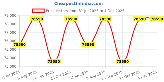 tatacliq.com The Sleep Company SmartGrid Natural Latex King Size Bed Luxe Royale Mattress - 10 inches the sleep company Price History Graph from 31 Jul 2025 to 4 Dec 2025
