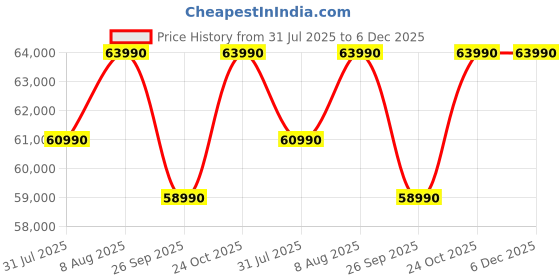 tatacliq.com The Sleep Company SmartGrid Natural Latex Queen Size Bed Luxe Royale Mattress - 6 inches the sleep company Price History Graph from 31 Jul 2025 to 6 Dec 2025