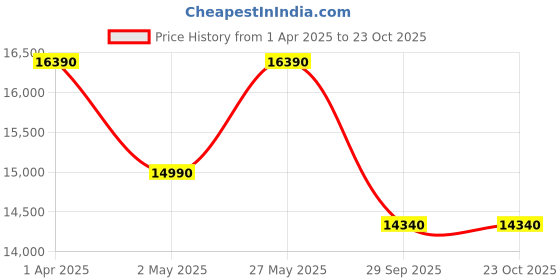 tatacliq.com The Sleep Company SmartGrid Orthopedic Pro Grey Polymer King Size Firm Mattress 78X72X8 Inch the sleep company Price History Graph from 1 Apr 2025 to 22 Oct 2025