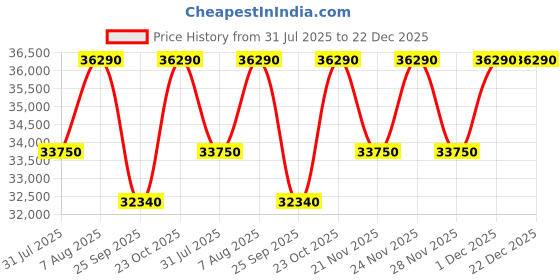 tatacliq.com The Sleep Company SmartGrid Queen AIHA Certified Orthopedic Pro SnowTec Mattress - 6 inches the sleep company Price History Graph from 31 Jul 2025 to 22 Dec 2025