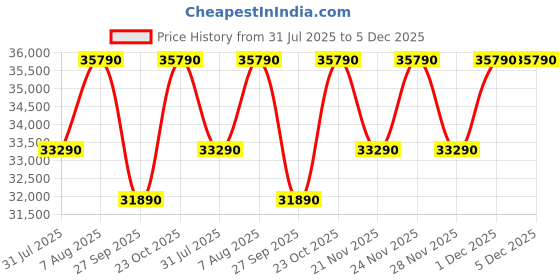 tatacliq.com The Sleep Company SmartGrid Queen AIHA Certified Orthopedic Pro SnowTec Mattress - 6 inches the sleep company Price History Graph from 31 Jul 2025 to 5 Dec 2025