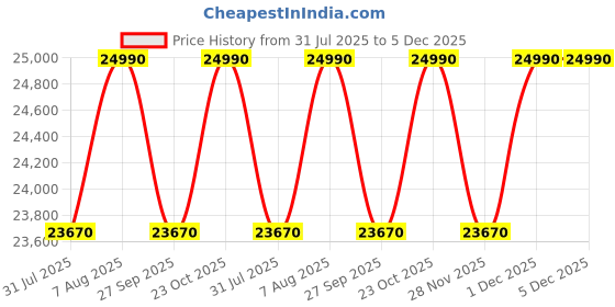 tatacliq.com The Sleep Company SmartGrid Queen Size Bed Back Pain Relief Orthopedic SnowTec Mattress - 5 inches the sleep company Price History Graph from 31 Jul 2025 to 5 Dec 2025