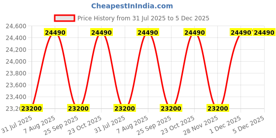 tatacliq.com The Sleep Company SmartGrid Queen Size Bed Back Pain Relief Orthopedic SnowTec Mattress - 5 inches the sleep company Price History Graph from 31 Jul 2025 to 5 Dec 2025