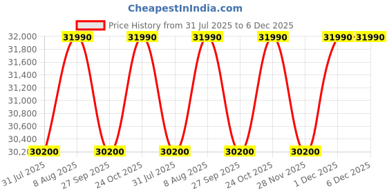 tatacliq.com The Sleep Company SmartGrid Queen Size Bed Back Pain Relief Orthopedic SnowTec Mattress - 8 inches the sleep company Price History Graph from 31 Jul 2025 to 5 Dec 2025