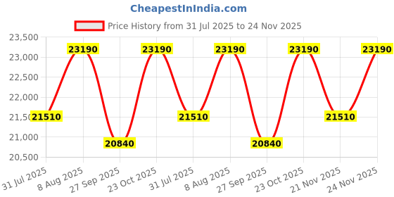 tatacliq.com The Sleep Company SmartGrid Single AIHA Certified Orthopedic Pro SnowTec Mattress - 10 inches the sleep company Price History Graph from 31 Jul 2025 to 24 Nov 2025