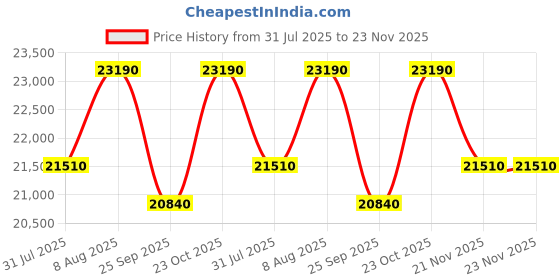 tatacliq.com The Sleep Company SmartGrid Single AIHA Certified Orthopedic Pro SnowTec Mattress - 10 inches the sleep company Price History Graph from 31 Jul 2025 to 22 Nov 2025