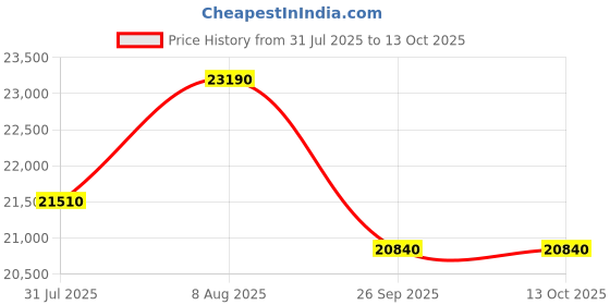 tatacliq.com The Sleep Company SmartGrid Single AIHA Certified Orthopedic Pro SnowTec Mattress - 10 inches the sleep company Price History Graph from 31 Jul 2025 to 13 Oct 2025