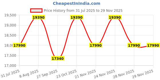 tatacliq.com The Sleep Company SmartGrid Single AIHA Certified Orthopedic Pro SnowTec Mattress - 6 inches the sleep company Price History Graph from 31 Jul 2025 to 28 Nov 2025