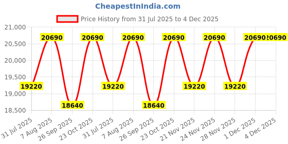 tatacliq.com The Sleep Company SmartGrid Single AIHA Certified Orthopedic Pro SnowTec Mattress - 8 inches the sleep company Price History Graph from 31 Jul 2025 to 4 Dec 2025