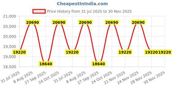 tatacliq.com The Sleep Company SmartGrid Single AIHA Certified Orthopedic Pro SnowTec Mattress - 8 inches the sleep company Price History Graph from 31 Jul 2025 to 30 Nov 2025