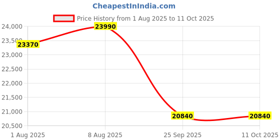 tatacliq.com The Sleep Company SmartGrid Single Size Bed 4-5 degree Cooler Luxe SnowTec Mattress - 10 inches the sleep company Price History Graph from 1 Aug 2025 to 10 Oct 2025