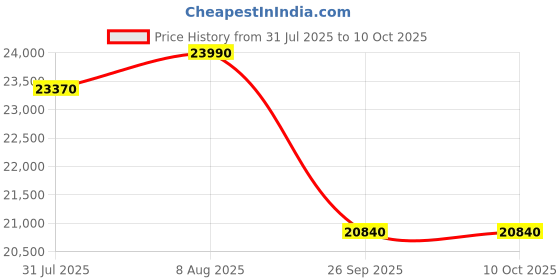 tatacliq.com The Sleep Company SmartGrid Single Size Bed 4-5 degree Cooler Luxe SnowTec Mattress - 10 inches the sleep company Price History Graph from 31 Jul 2025 to 9 Oct 2025