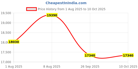 tatacliq.com The Sleep Company SmartGrid Single Size Bed 4-5 degree Cooler Luxe SnowTec Mattress - 6 inches the sleep company Price History Graph from 1 Aug 2025 to 9 Oct 2025