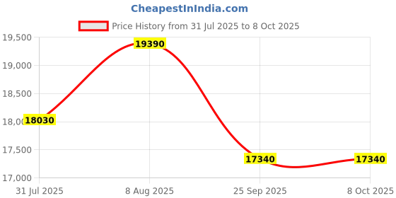 tatacliq.com The Sleep Company SmartGrid Single Size Bed 4-5 degree Cooler Luxe SnowTec Mattress - 6 inches the sleep company Price History Graph from 31 Jul 2025 to 7 Oct 2025
