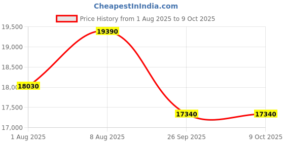 tatacliq.com The Sleep Company SmartGrid Single Size Bed 4-5 degree Cooler Luxe SnowTec Mattress - 6 inches the sleep company Price History Graph from 1 Aug 2025 to 9 Oct 2025