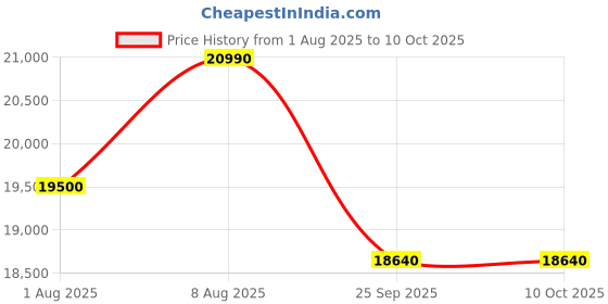 tatacliq.com The Sleep Company SmartGrid Single Size Bed 4-5 degree Cooler Luxe SnowTec Mattress - 8 inches the sleep company Price History Graph from 1 Aug 2025 to 9 Oct 2025