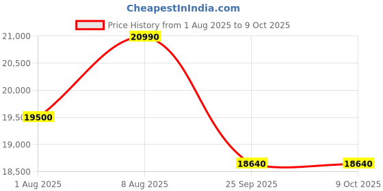 tatacliq.com The Sleep Company SmartGrid Single Size Bed 4-5 degree Cooler Luxe SnowTec Mattress - 8 inches the sleep company Price History Graph from 1 Aug 2025 to 9 Oct 2025