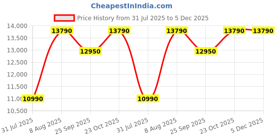 tatacliq.com The Sleep Company SmartGrid Single Size Bed Back Pain Relief Orthopedic Mattress - 5 inches the sleep company Price History Graph from 31 Jul 2025 to 5 Dec 2025