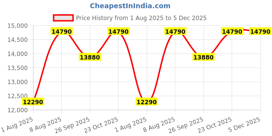 tatacliq.com The Sleep Company SmartGrid Single Size Bed Back Pain Relief Orthopedic Mattress - 6 inches the sleep company Price History Graph from 1 Aug 2025 to 5 Dec 2025