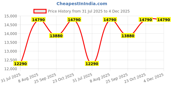 tatacliq.com The Sleep Company SmartGrid Single Size Bed Back Pain Relief Orthopedic Mattress - 6 inches the sleep company Price History Graph from 31 Jul 2025 to 3 Dec 2025