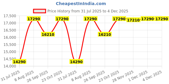 tatacliq.com The Sleep Company SmartGrid Single Size Bed Back Pain Relief Orthopedic Mattress - 8 inches the sleep company Price History Graph from 31 Jul 2025 to 4 Dec 2025