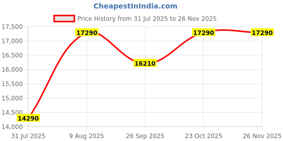 tatacliq.com The Sleep Company SmartGrid Single Size Bed Back Pain Relief Orthopedic Mattress - 8 inches the sleep company Price History Graph from 31 Jul 2025 to 24 Nov 2025