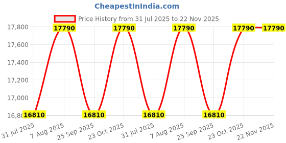 tatacliq.com The Sleep Company SmartGrid Single Size Bed Back Pain Relief Orthopedic SnowTec Mattress - 5 inches the sleep company Price History Graph from 31 Jul 2025 to 22 Nov 2025