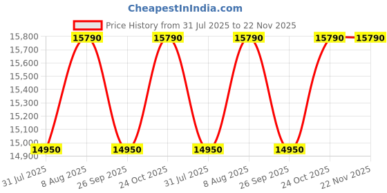 tatacliq.com The Sleep Company SmartGrid Single Size Bed Back Pain Relief Orthopedic SnowTec Mattress - 5 inches the sleep company Price History Graph from 31 Jul 2025 to 22 Nov 2025