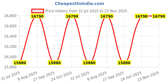 tatacliq.com The Sleep Company SmartGrid Single Size Bed Back Pain Relief Orthopedic SnowTec Mattress - 6 inches the sleep company Price History Graph from 31 Jul 2025 to 23 Nov 2025