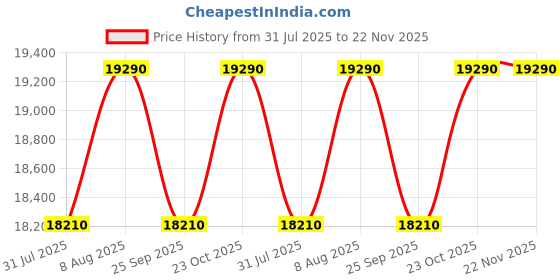 tatacliq.com The Sleep Company SmartGrid Single Size Bed Back Pain Relief Orthopedic SnowTec Mattress - 6 inches the sleep company Price History Graph from 31 Jul 2025 to 22 Nov 2025