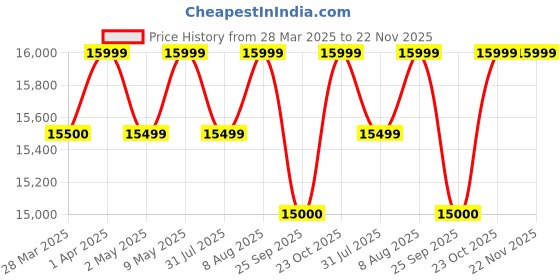 tatacliq.com The Sleep Company SmartGrid Stylux Nylon Fibre Black High Back Chair the sleep company Price History Graph from 28 Mar 2025 to 22 Nov 2025
