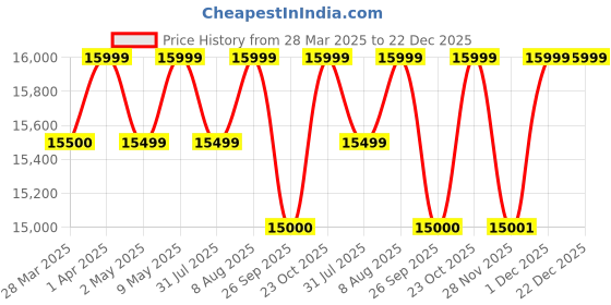 tatacliq.com The Sleep Company SmartGrid Stylux Nylon Fibre Blue & Black High Back Chair the sleep company Price History Graph from 28 Mar 2025 to 22 Dec 2025