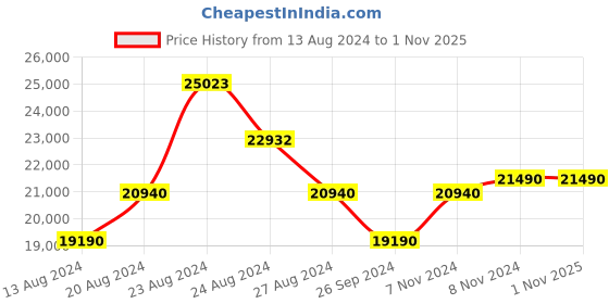 tatacliq.com The Sleep Company SmartGRID White Viscose Luxe Hybrid Mattress - Single Size (72 in. L x 36 in.W) the sleep company Price History Graph from 13 Aug 2024 to 31 Oct 2025