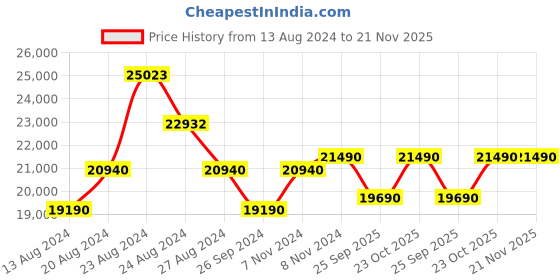 tatacliq.com The Sleep Company SmartGRID White Viscose Ortho Hybrid Mattress - Single Size (75 in. L x 36 in.W) the sleep company Price History Graph from 13 Aug 2024 to 20 Nov 2025